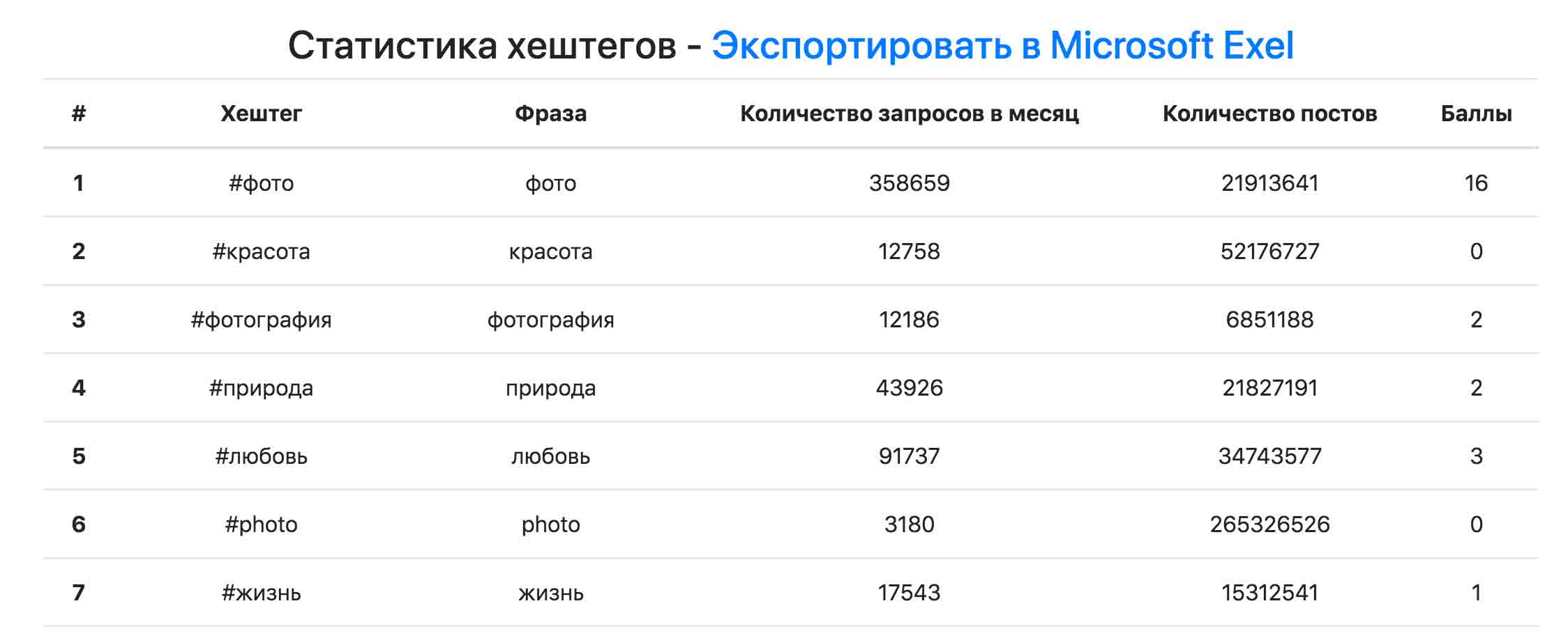 Статистика по хештегам